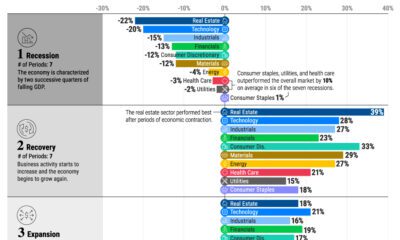 Top Performing S&P 500 Sectors Over the Business Cycle