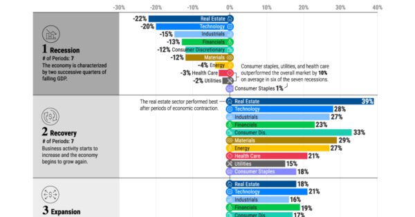 Top Performing S&P 500 Sectors Over the Business Cycle