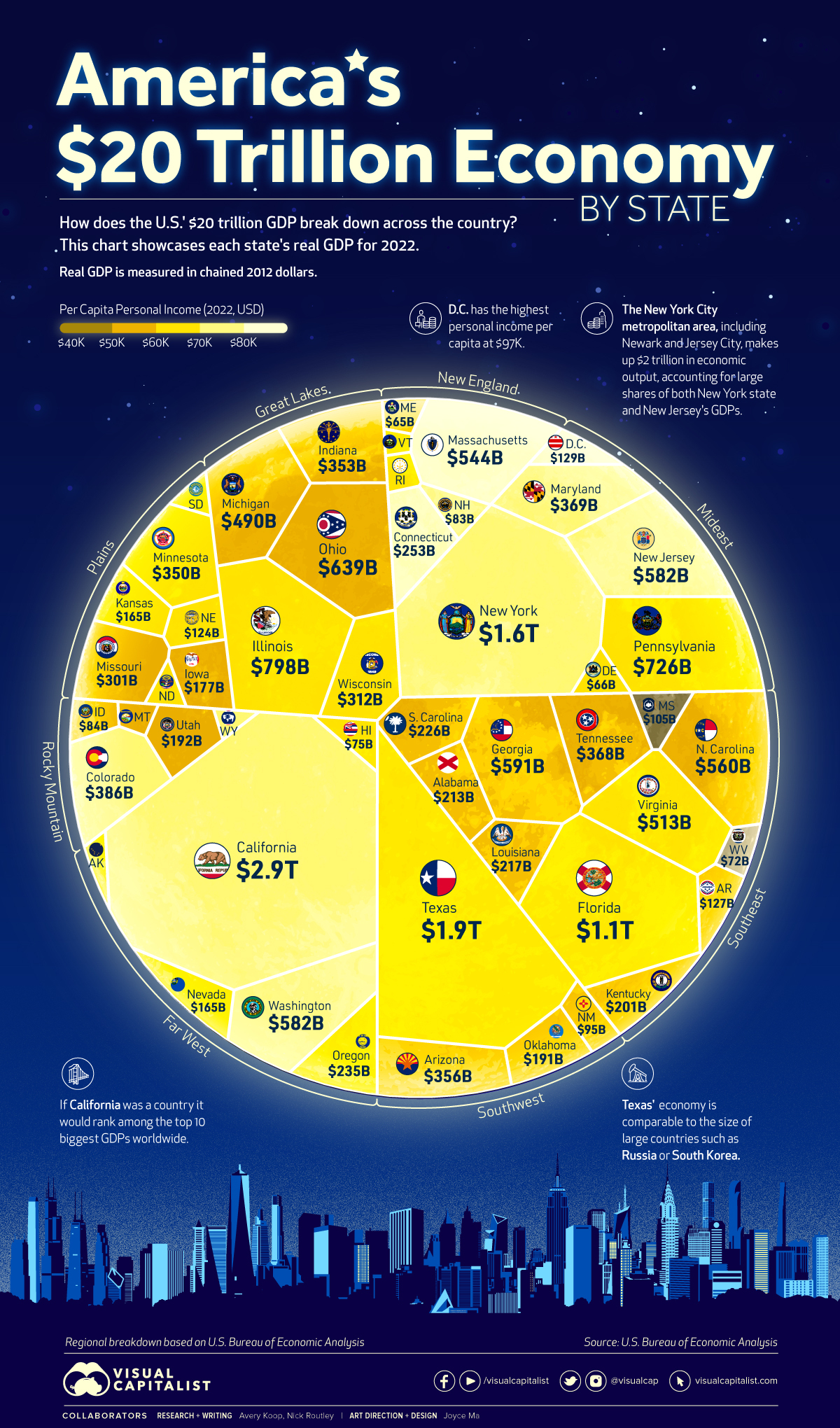 Visualized: The U.S. $20 Trillion Economy by State