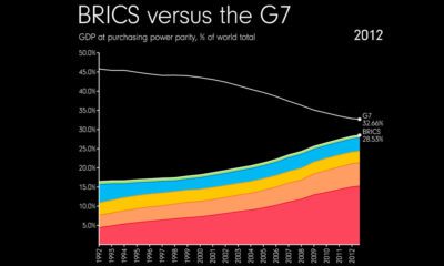 A snapshot showing the contribution of G7 economies versus the BRICS countries to the word economy