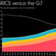 A snapshot showing the contribution of G7 economies versus the BRICS countries to the word economy