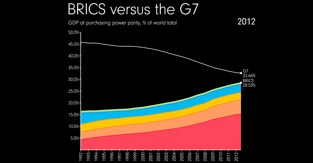 A snapshot showing the contribution of G7 economies versus the BRICS countries to the word economy
