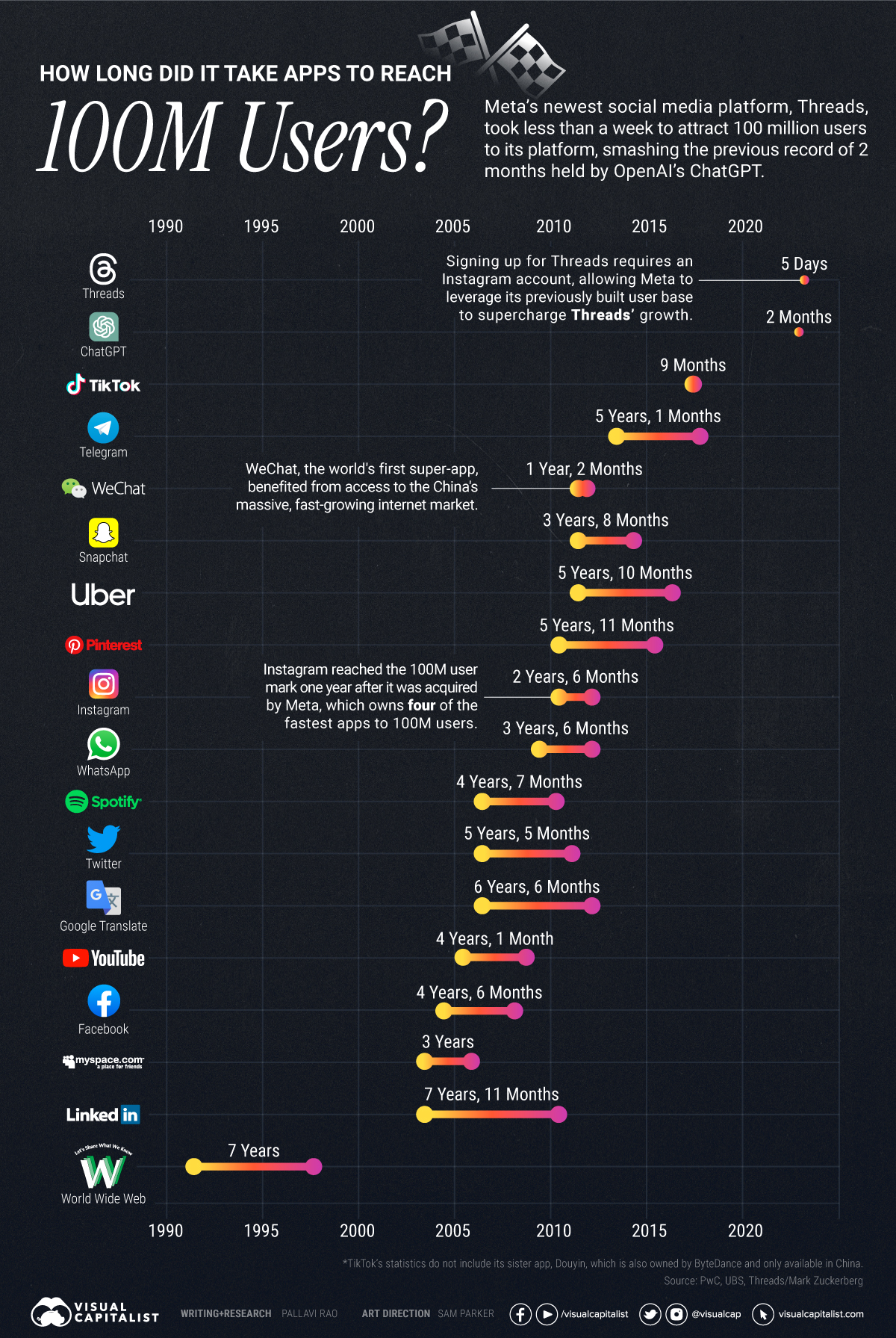 How Long it Took for Popular Apps to Reach 100 Million Users