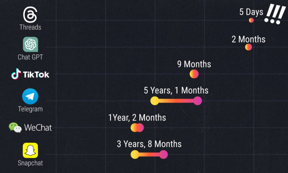 A line chart showing the time it took popular apps to register 100 million users on their platforms.