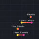 A line chart showing the time it took popular apps to register 100 million users on their platforms.