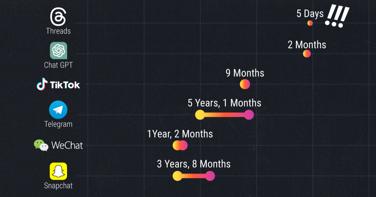 A line chart showing the time it took popular apps to register 100 million users on their platforms.