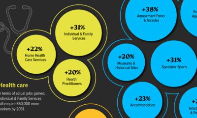 A chart showing the fastest growing and declining industries in America by 2031, ranked by percentage employment change.