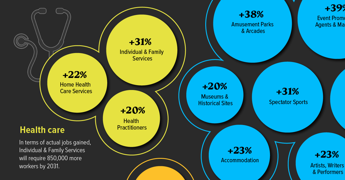 A chart showing the fastest growing and declining industries in America by 2031, ranked by percentage employment change.