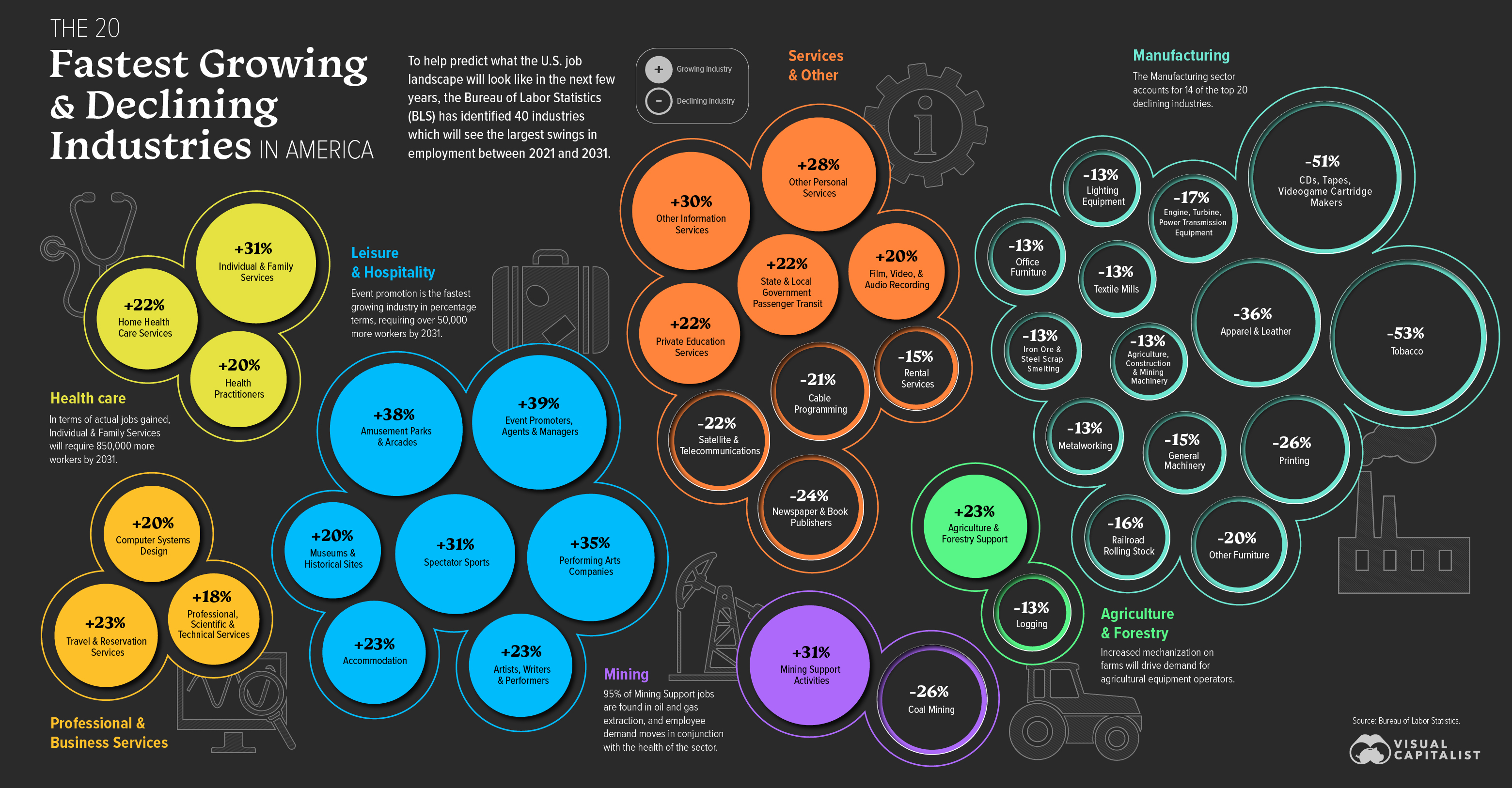 A chart showing the fastest growing and declining industries in America by 2031, ranked by percentage employment change.