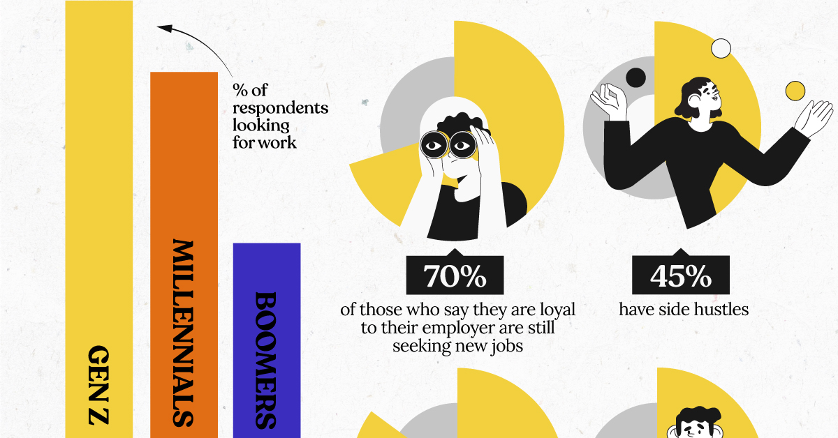 Charted: Gen Z Job Attitudes Compared with Other Generations