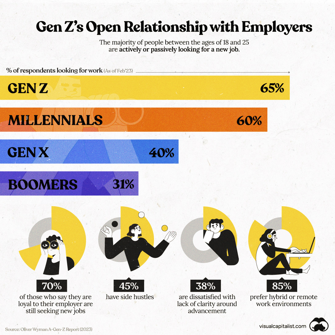 Charted: Gen Z Job Attitudes Compared with Other Generations