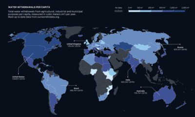 Global water distribution