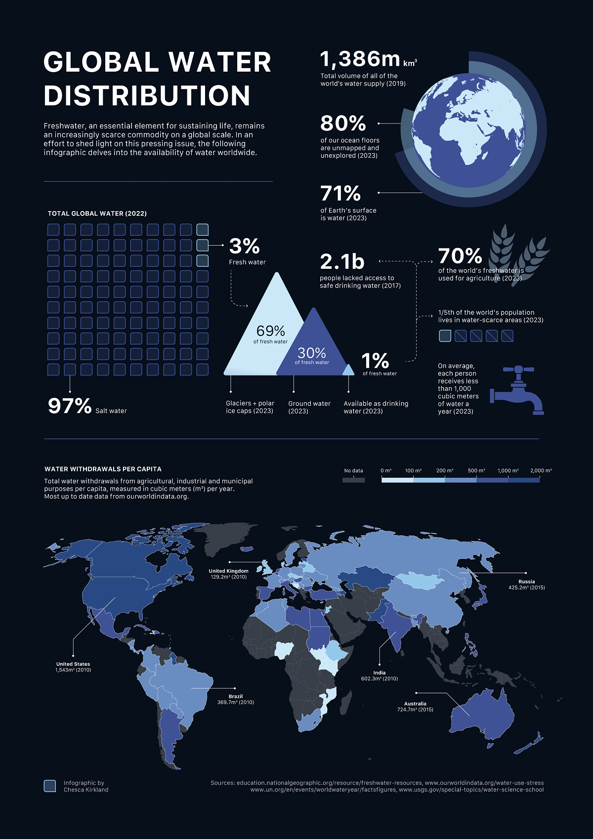 Global water distribution