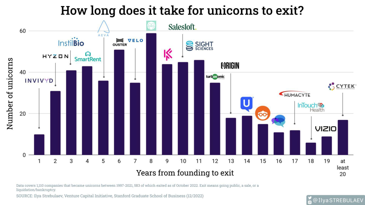 Charting How Many Years Unicorns take to Exit
