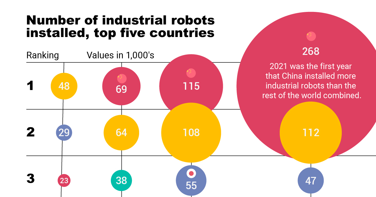 Who Leads the Robot Race?
