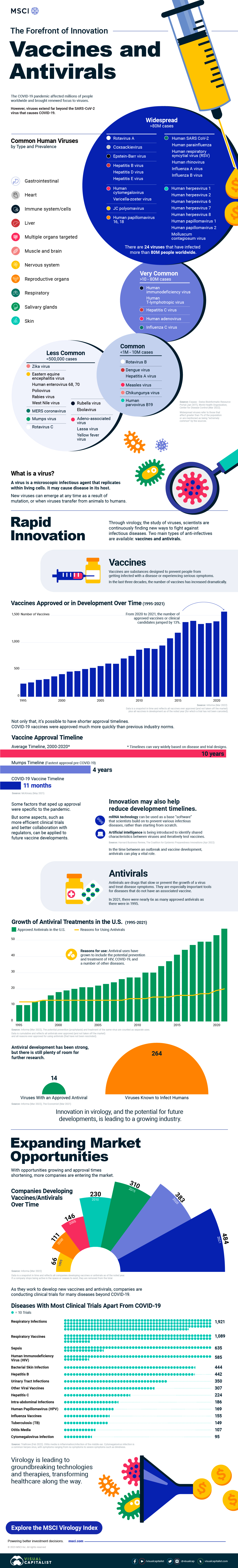 A series of charts that show innovation in virology including vaccine development over time, antiviral treatment growth, and the number of companies developing vaccines or antivirals over time.