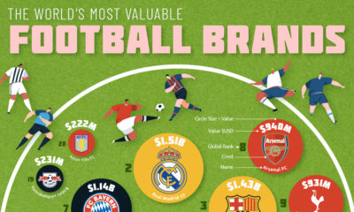 An infographic ranking the most valuable football brands in the world, along with their worth.