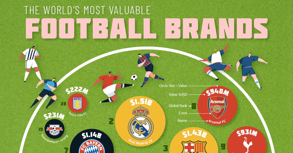 An infographic ranking the most valuable football brands in the world, along with their worth.