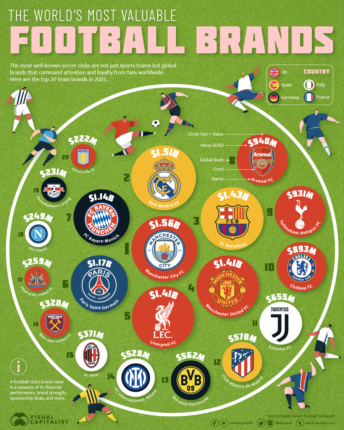 An infographic ranking the most valuable football brands in the world, along with their worth.