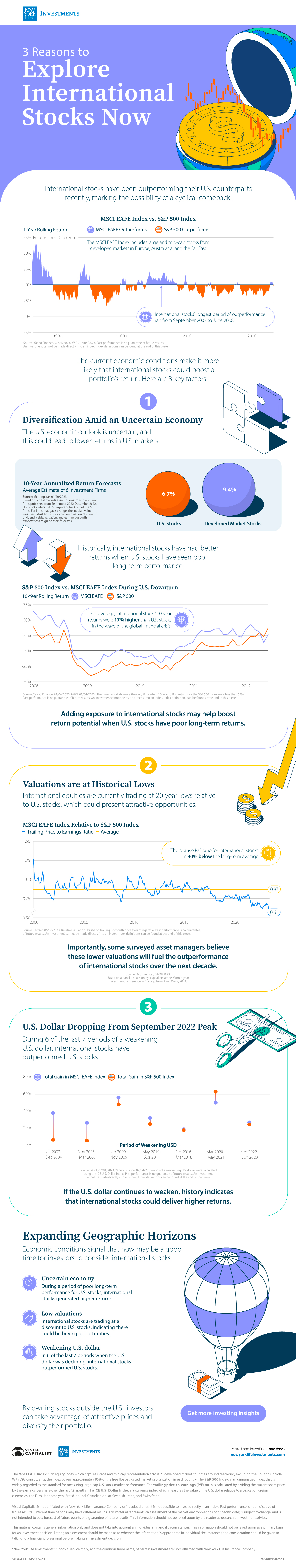 Longform infographic with charts showing that now may be a time for investors to consider international stocks, given that they have outperformed when U.S. stocks have low long-term returns, they have historically low P/E ratios relative to U.S. stocks, and they have outperformed U.S. stocks during 6 of the last 7 periods of a weakening U.S. dollar.