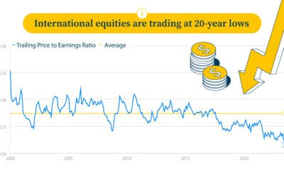 Line chart shows that the trailing price to earnings ratio of international stocks relative to U.S. stocks is at 0.61, 30% below the long-term average since 2000 of 0.87.