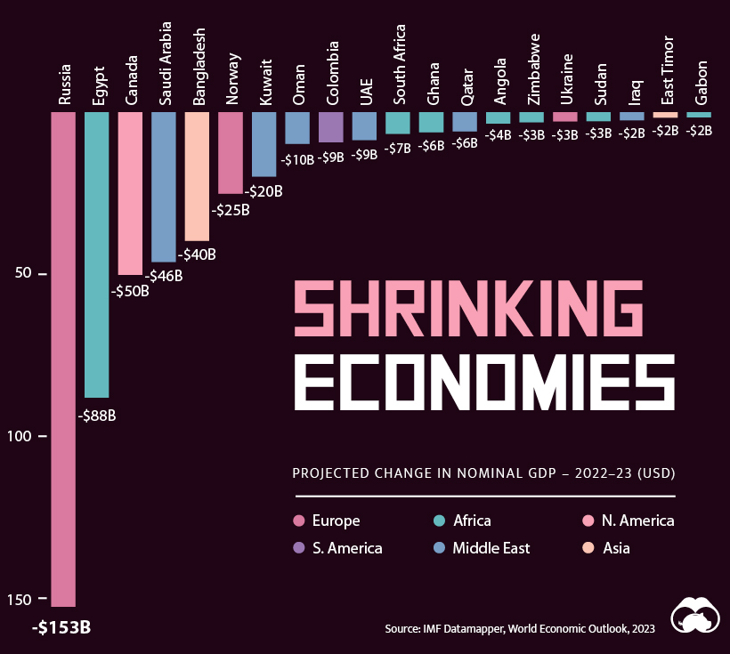 A bar chart showing the amount of nominal GDP shrinkage for several countries. 