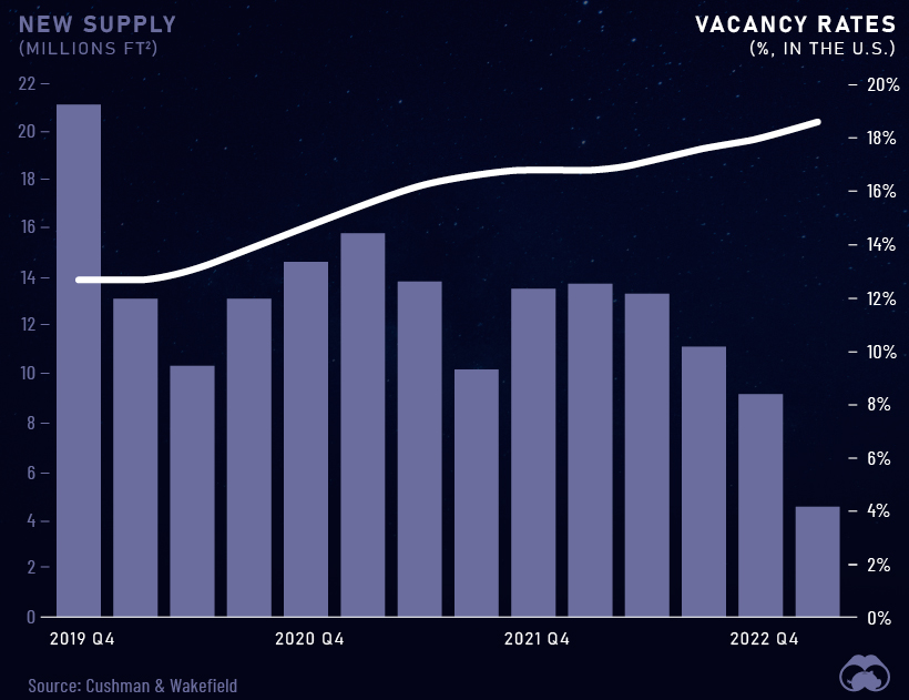 Vacant offices over time