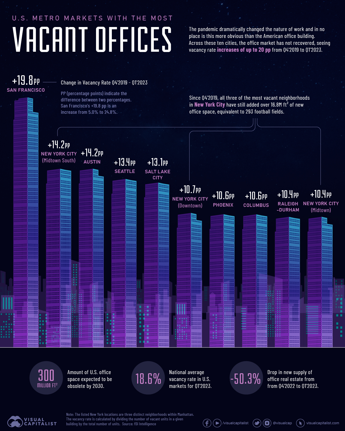 Vacant offices in the U.S. 2023