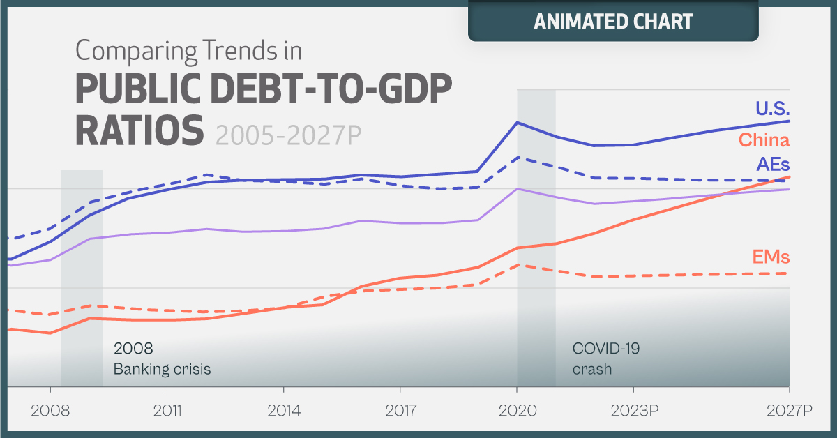 Animated: Global Debt Projections by 2027