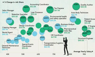 most sought after jobs