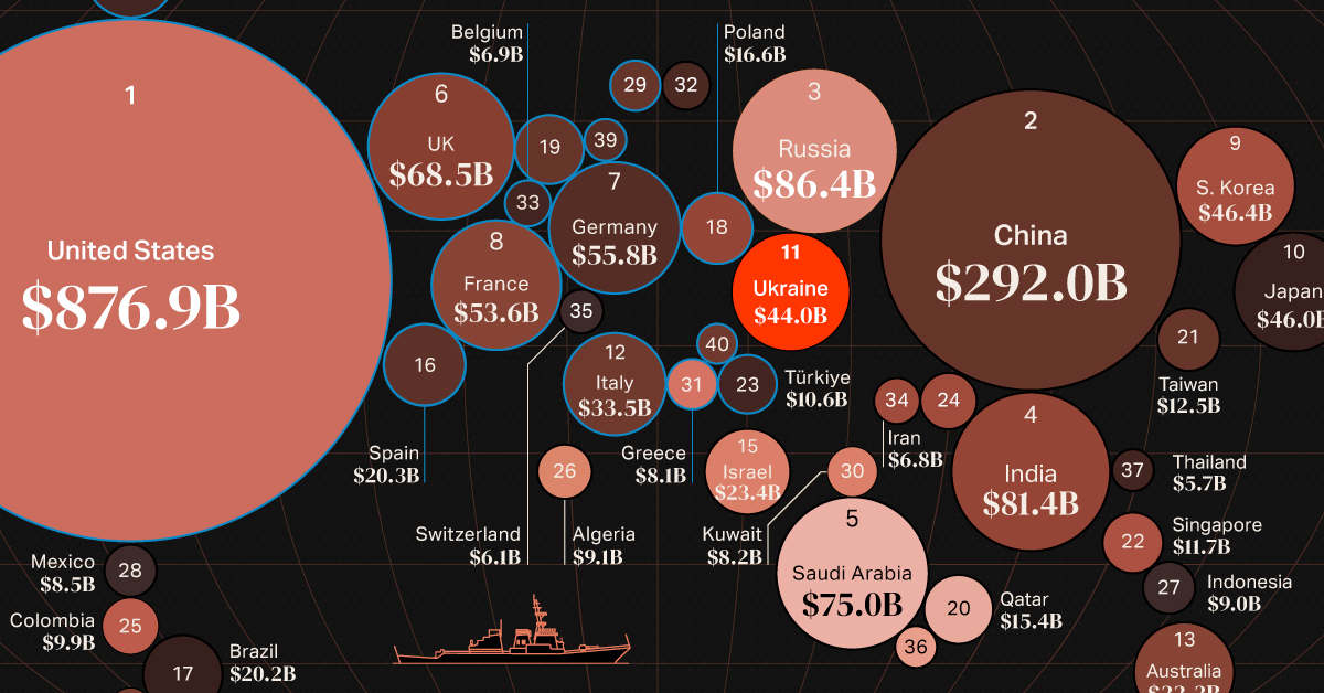 A map of the top 40 largest military budgets in the world in 2022.