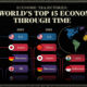 top economies in the world through 2075