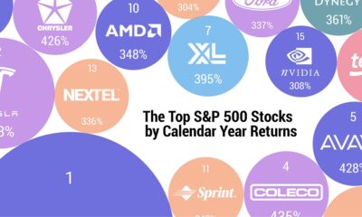 Text says "The top S&P 500 Stocks by Annual Return 1980-2022". Bubbles are sized by annual return with company logo, rank number, and the annual return labelled. The #1 stock bubble shows but the name is obscured.