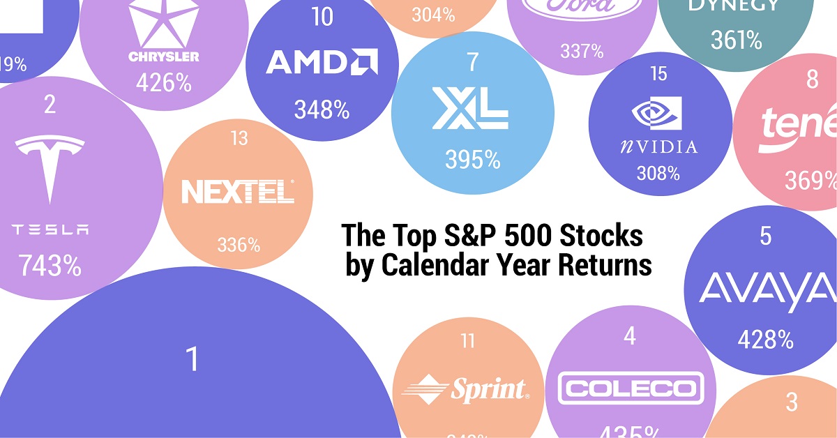 Text says "The top S&P 500 Stocks by Annual Return 1980-2022". Bubbles are sized by annual return with company logo, rank number, and the annual return labelled. The #1 stock bubble shows but the name is obscured.