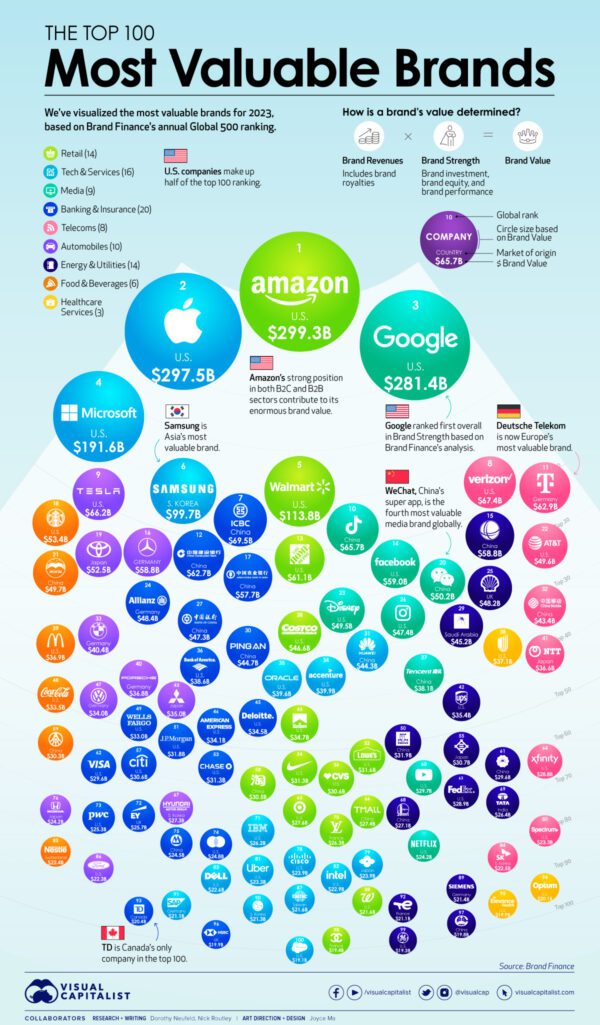 Ranked The Top 100 Brands by Value in 2023