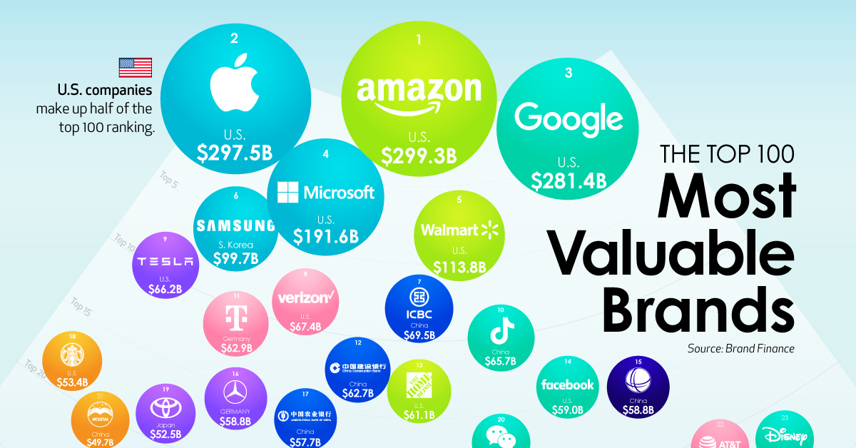 100 Famous Brand Logos From The Most Valuable Companies of 2020