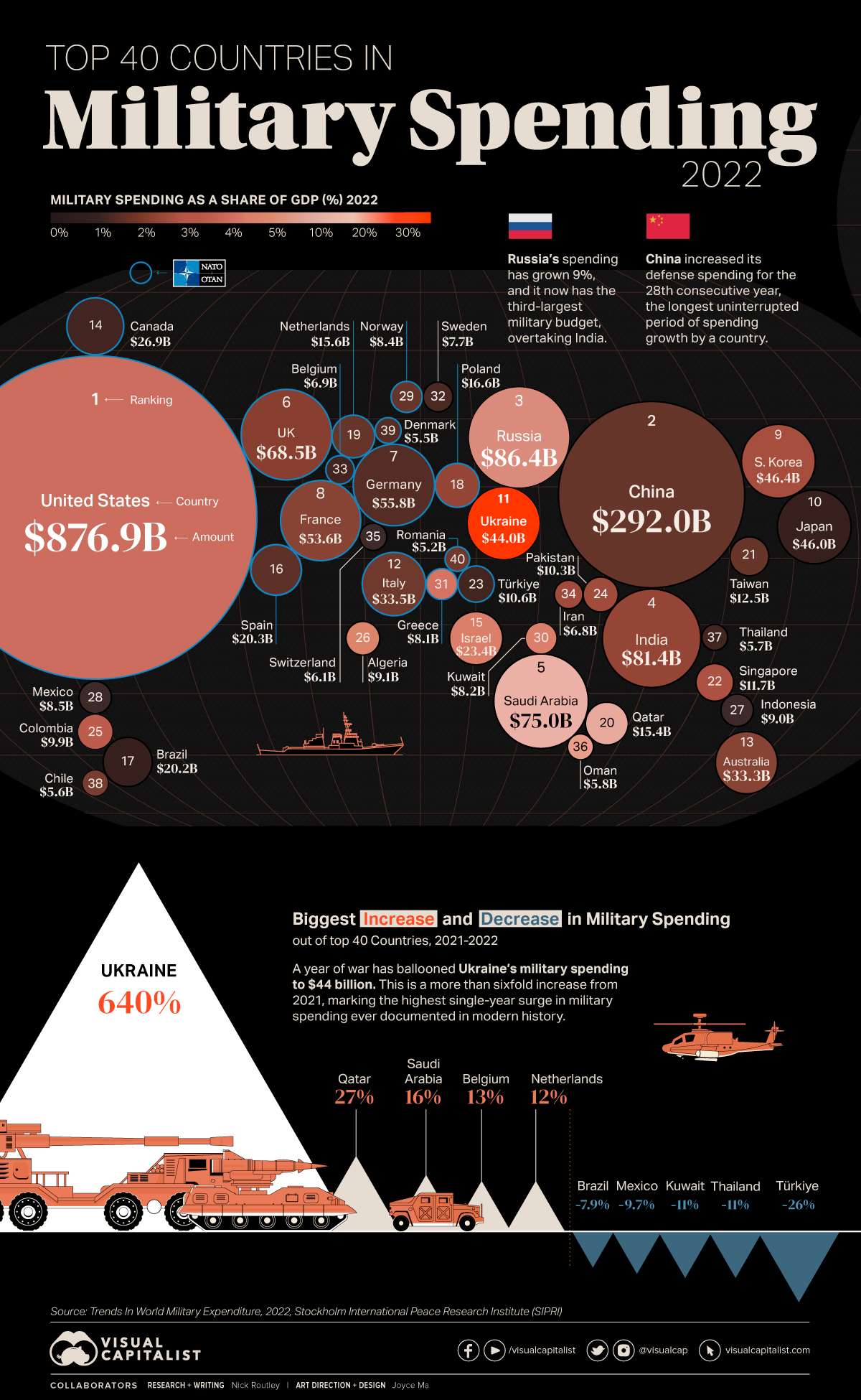 performer pubertet apparat Mapped: World's Top 40 Largest Military Budgets