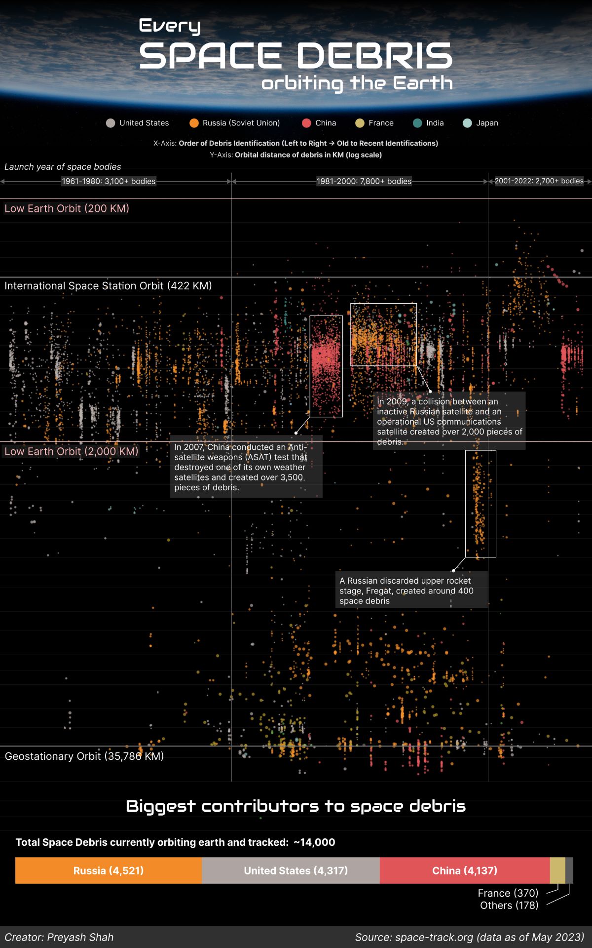 Every Space Debris orbiting the Earth