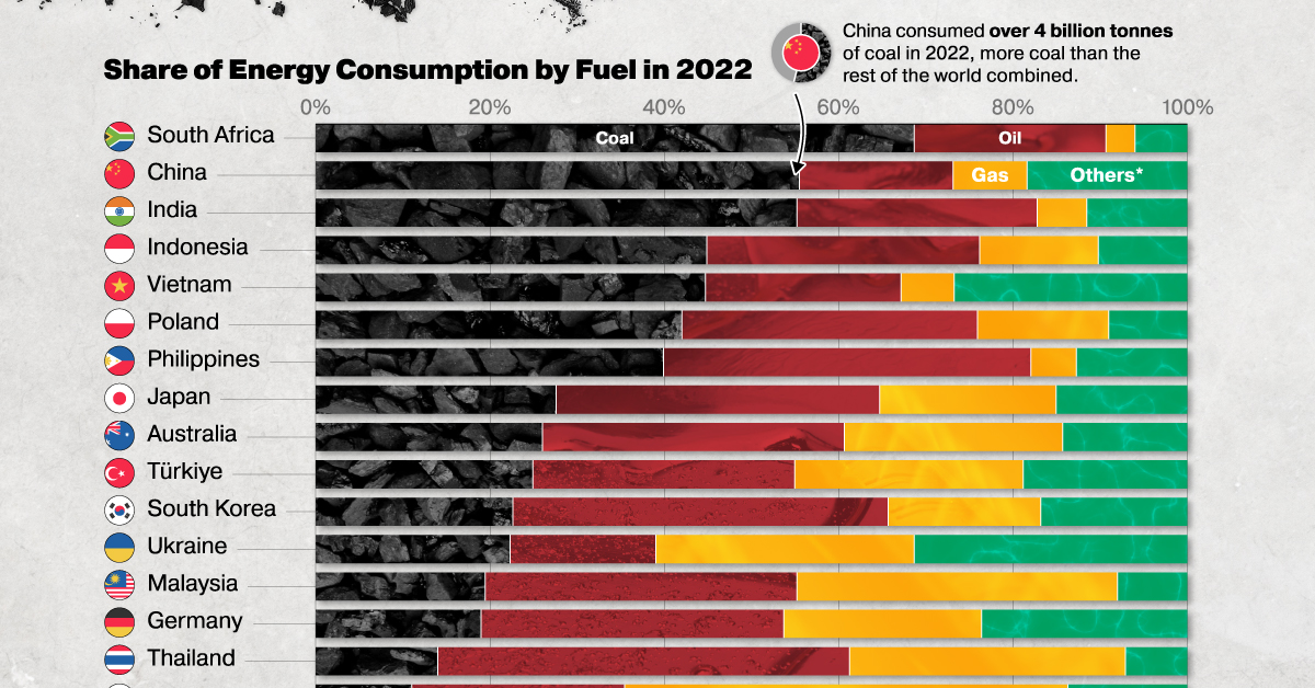 Which Countries Are Most Reliant on Coal?