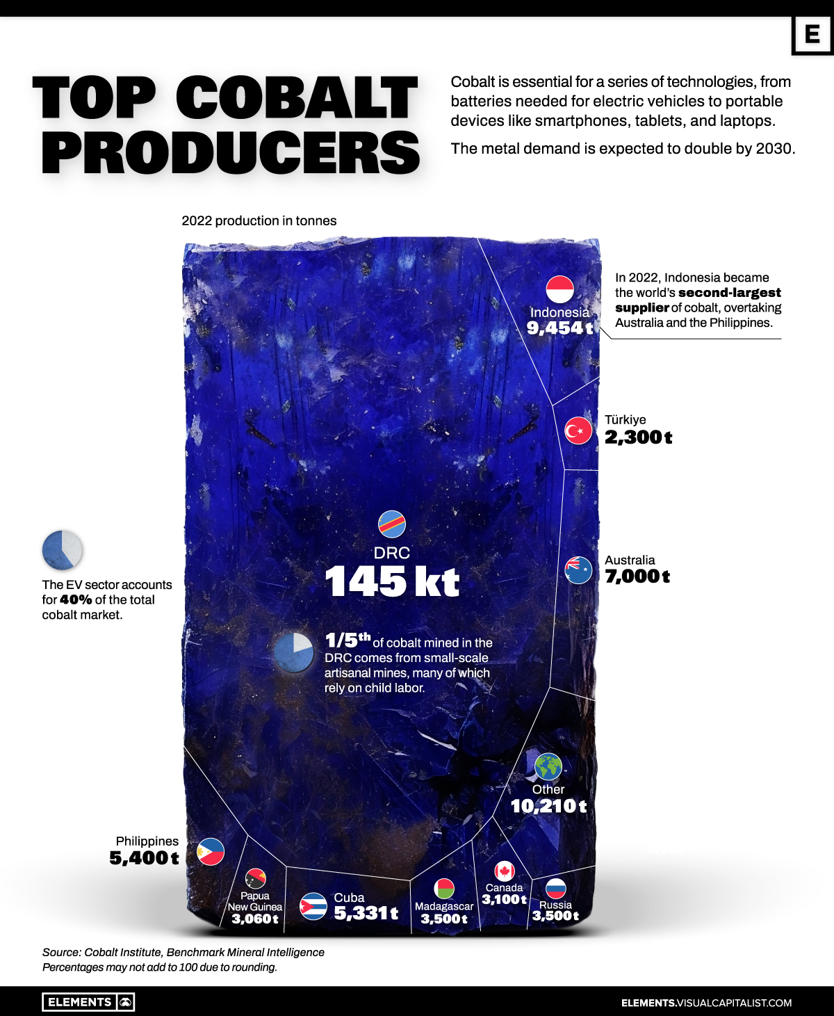 Ranked: The World's Top Cobalt Producing Countries