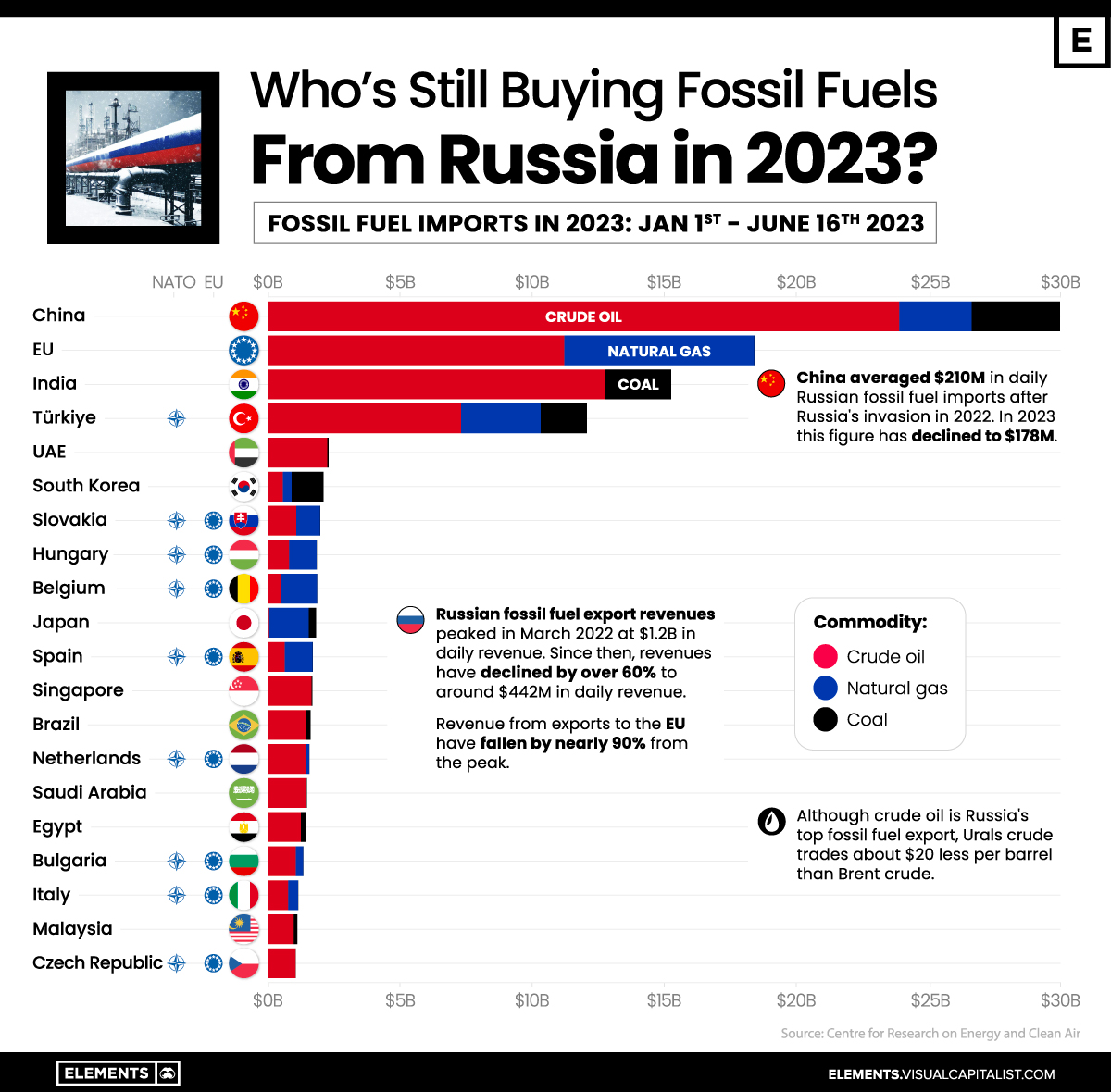 Rusko odustajanje od dolara ne ide po planu VCE-Whos-Still-Buying-Russian-Fossil-Fuels-in-2023__Jun30