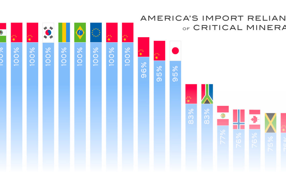 cropped bar chart of U.S. import reliance of critical minerals and primary import source (country)
