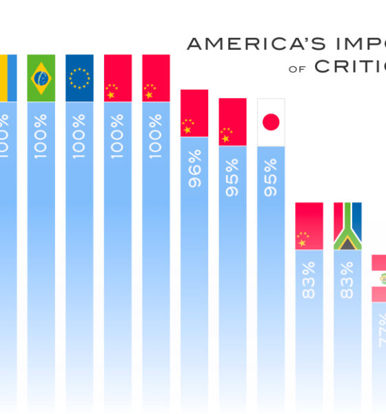 cropped bar chart of U.S. import reliance of critical minerals and primary import source (country)