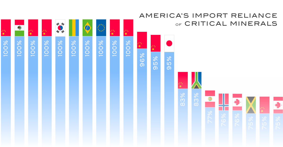 cropped bar chart of U.S. import reliance of critical minerals and primary import source (country)