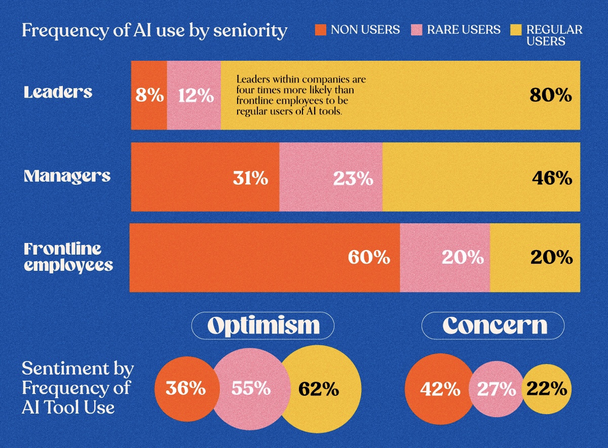 A series of charts measuring how people who use AI are more optimistic and less concerned about having AI in the workplace.