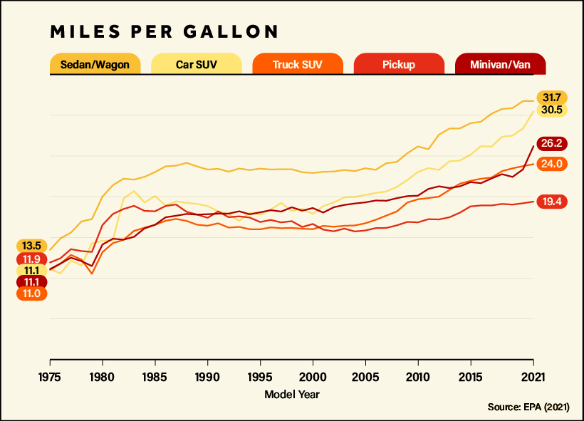fuel efficiency (MPG) production trends in the U.S. market