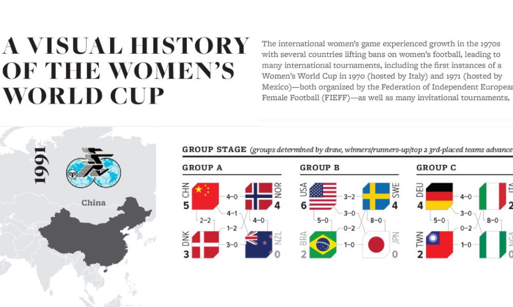 List of FIFA Women's World Cup Winners (1991 - 2023): Year and Nation-wise