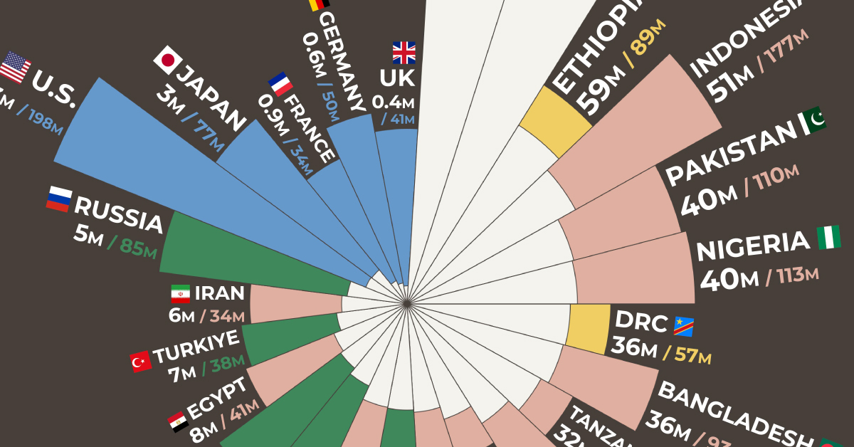 agricultural workers in the most populated countries