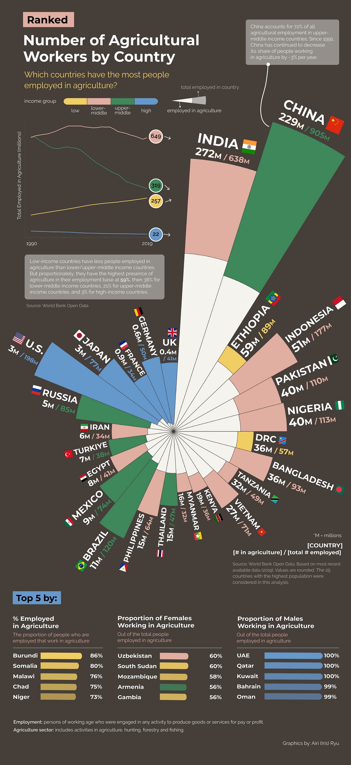 agricultural workers in the most populated countries