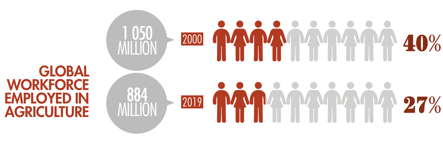 global workforce in agriculture